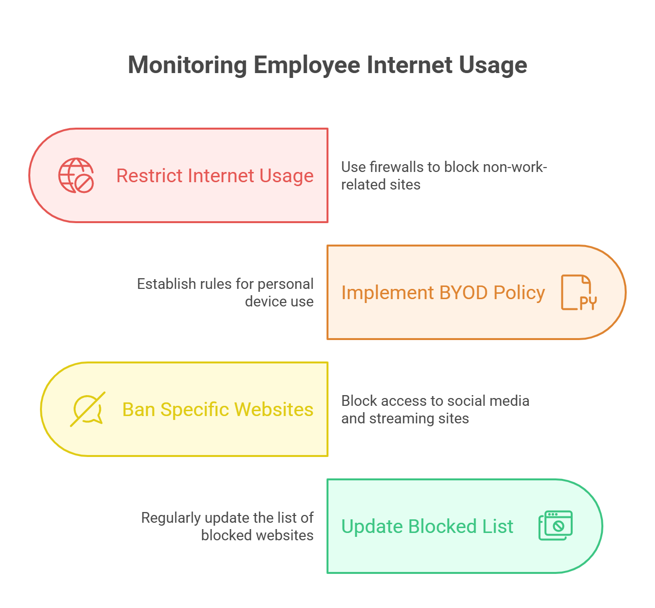 Infographic listing four strategies to monitor and restrict employee internet usage at the workplace.