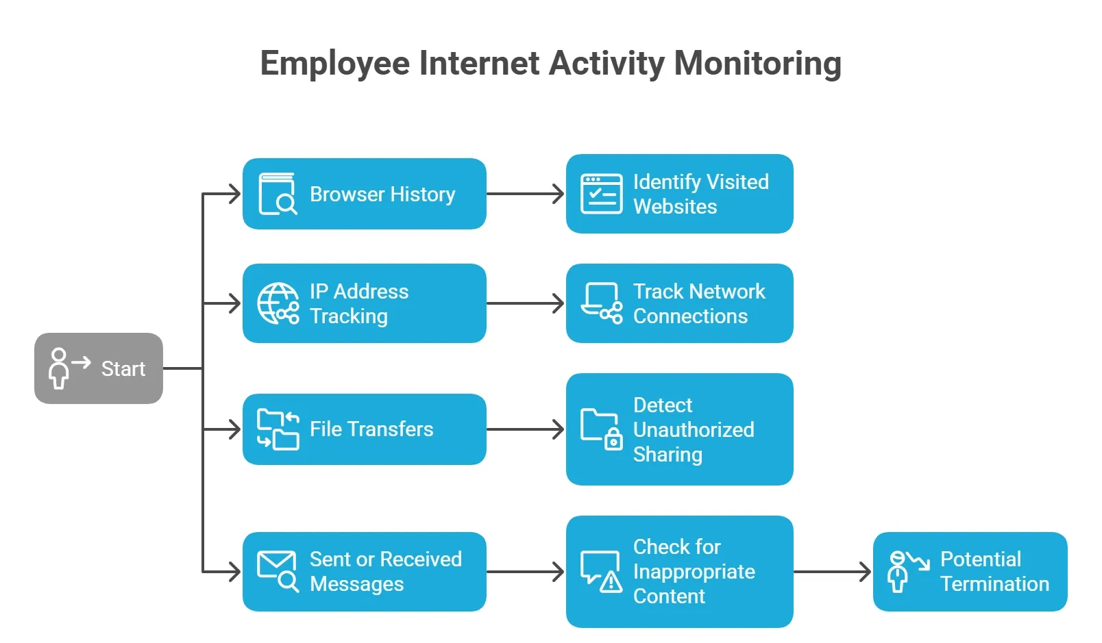 Flowchart showing steps of employee internet activity monitoring leading to potential termination.
