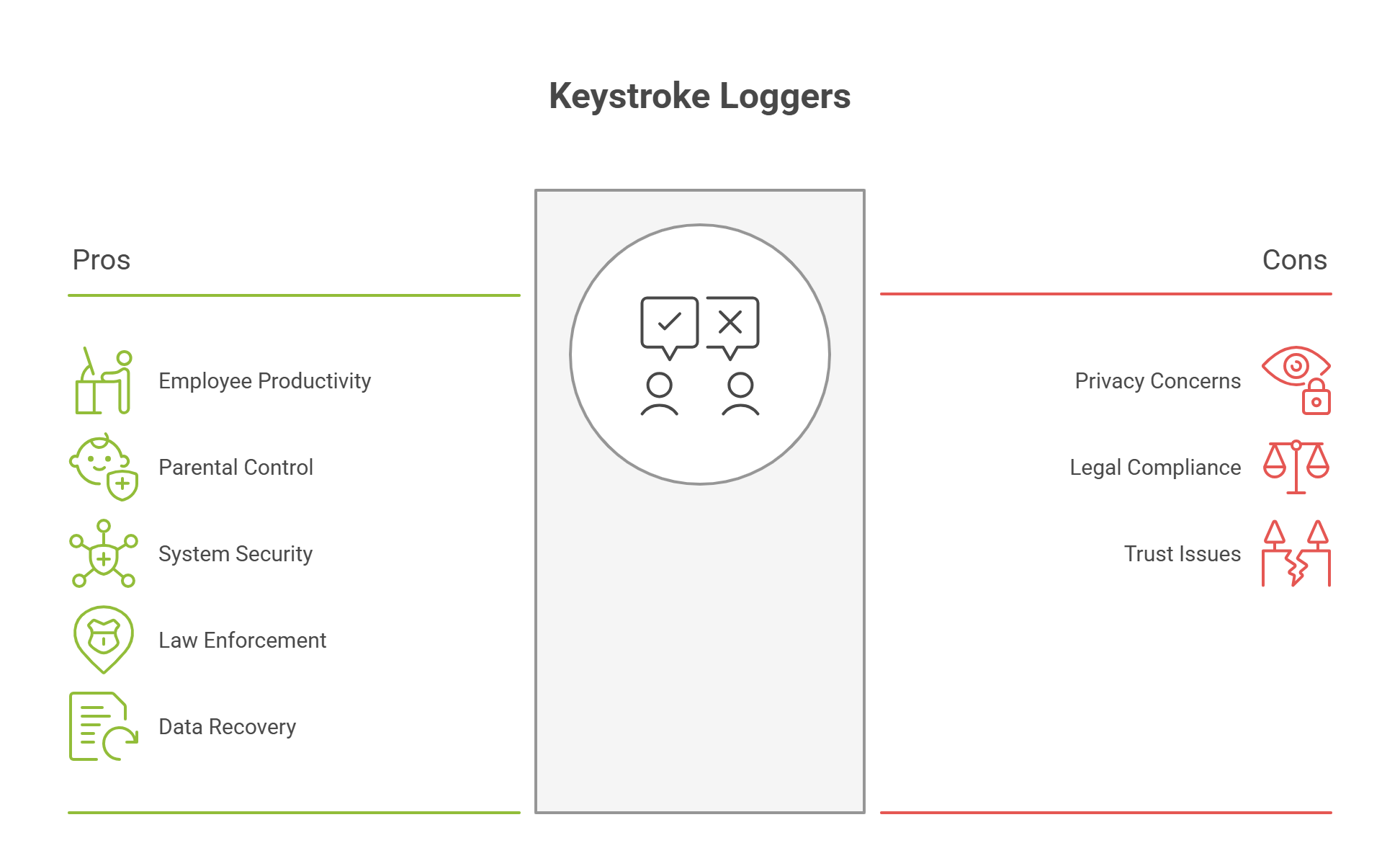 Keystroke loggers pros and cons chart with icons, listing benefits and privacy-related drawbacks.