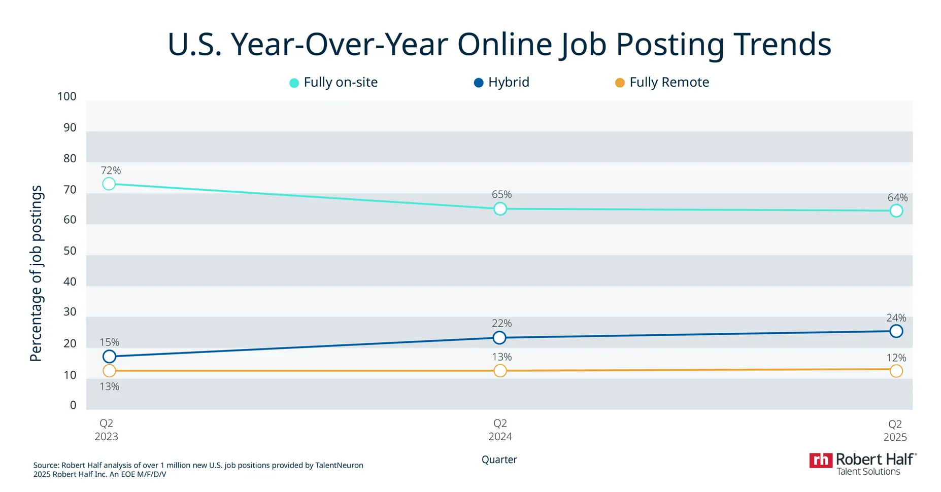 graph of year over year online job posting trends