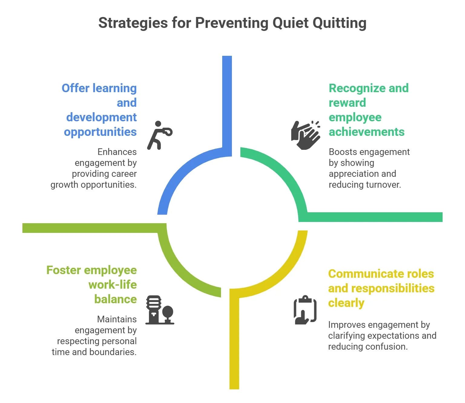 Infographic showing four strategies to prevent quiet quitting: development, recognition, balance, and clarity.