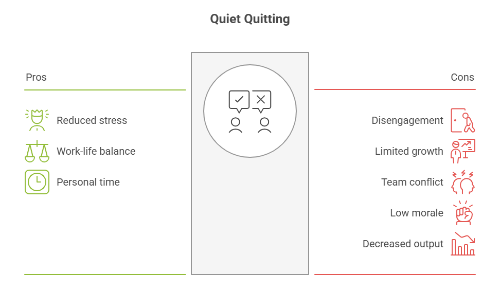 Infographic showing pros (reduced stress, balance, personal time) and cons (disengagement, low morale) of quiet quitting.