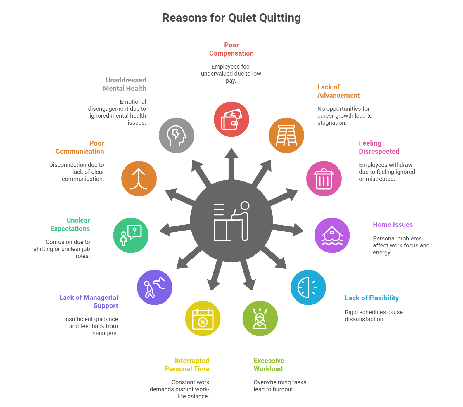 Infographic showing 10 reasons for quiet quitting, including poor communication, stress, and lack of support.