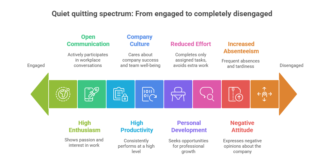 Infographic showing the quiet quitting spectrum from engaged (open communication) to disengaged (negative attitude).