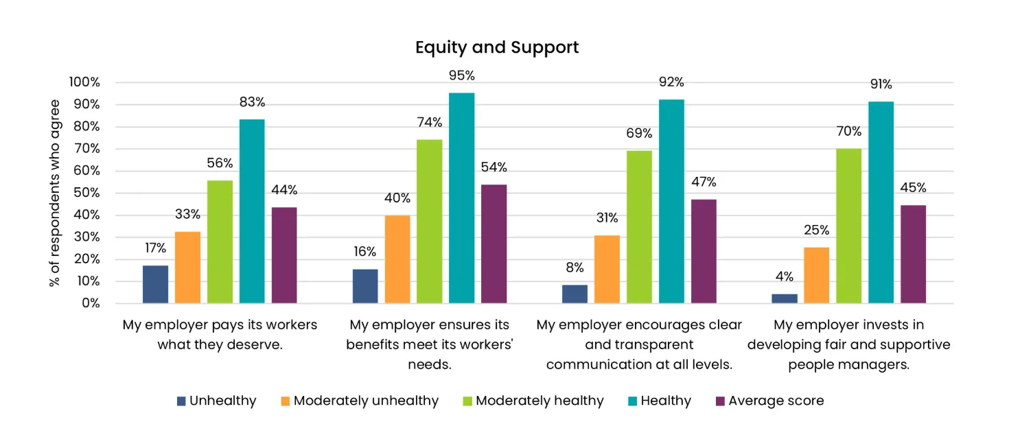 Bar chart showing employee agreement on equity and support topics, ranging from unhealthy to healthy.