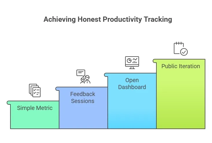 Four-step graphic showing stages of honest productivity tracking from metric to public iteration