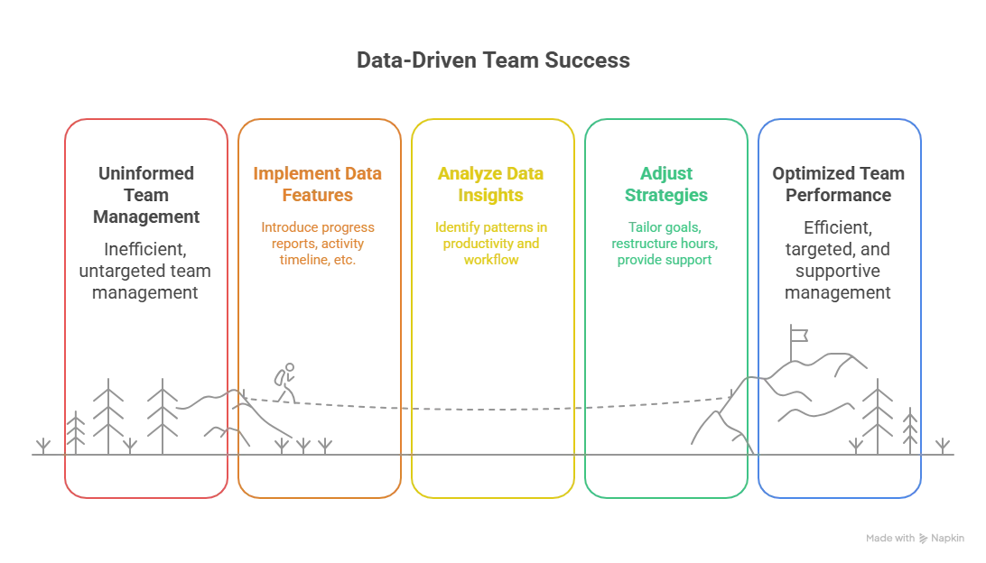 from uninformed team management to optimized team performance