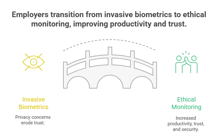 A bridge to go from invasive biometric tracking to ethical monitoring