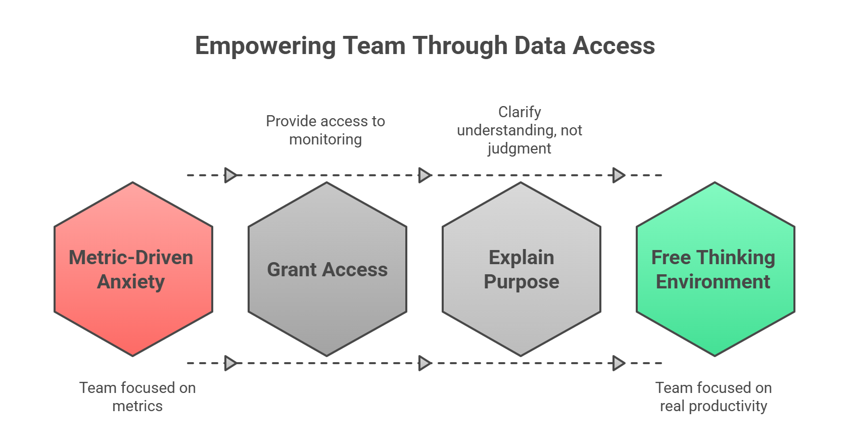 Empowering team through data access from anxiety to free thinking in four steps.
