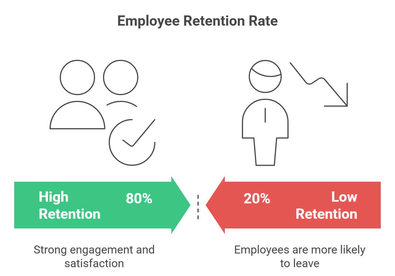 Chart shows 80% high retention vs. 20% low retention with related icons and text.