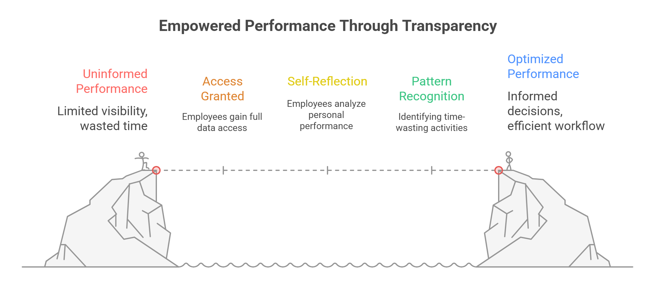Transparency boosts performance from uninformed to optimized in five stages.