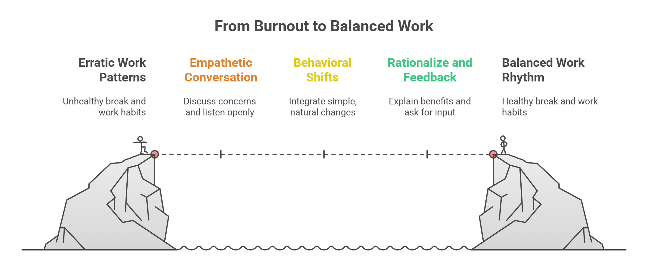 Steps from burnout to balanced work habits across a bridge.