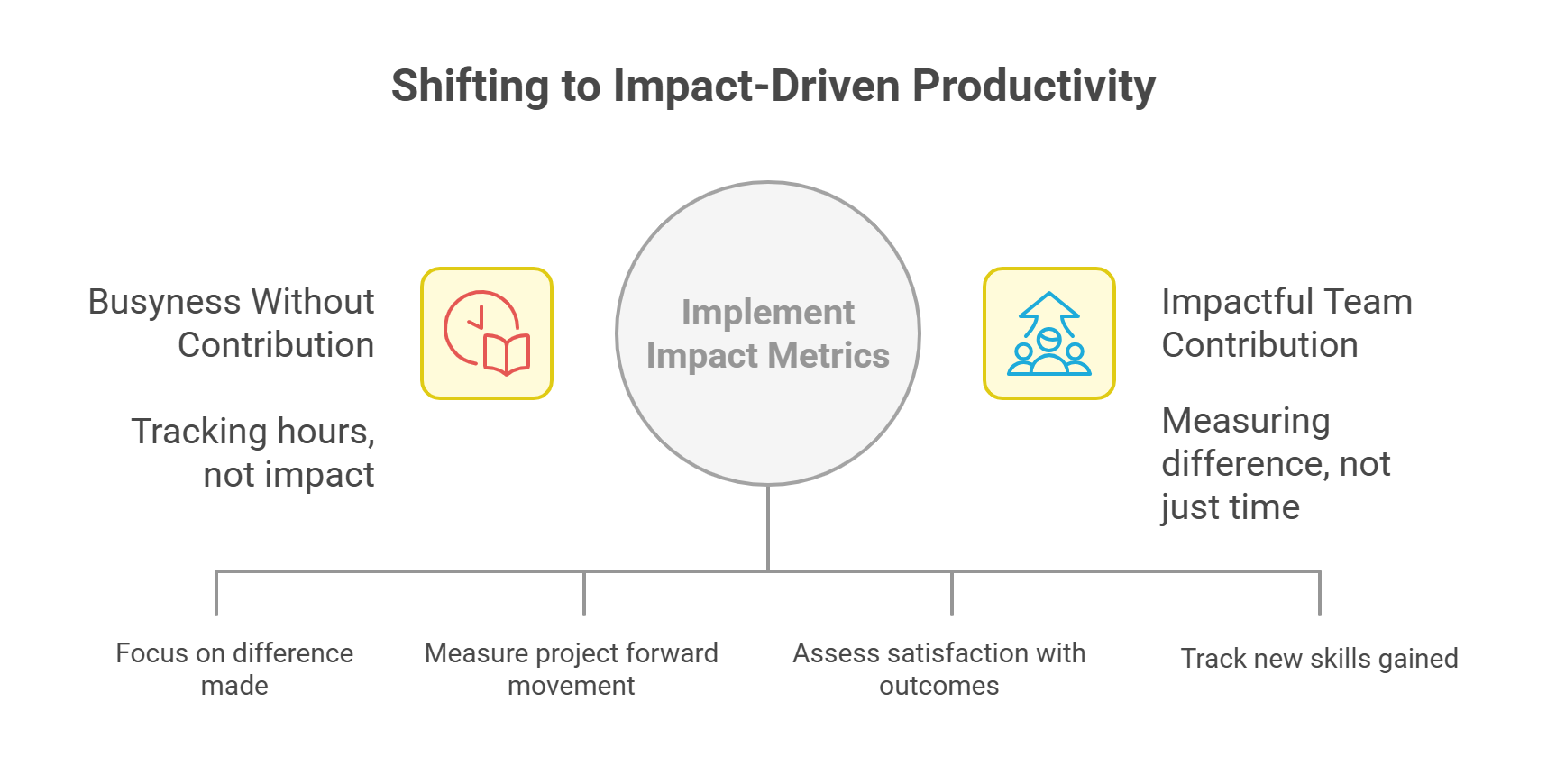 Comparing time tracking to impact-focused productivity with key shift metrics.