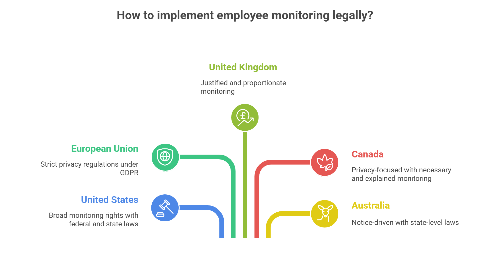 Legal employee monitoring rules in UK, EU, US, Canada, and Australia.
