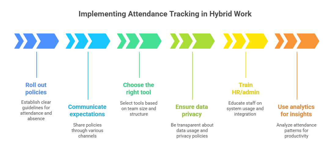 Steps for implementing attendance tracking in hybrid work environments.