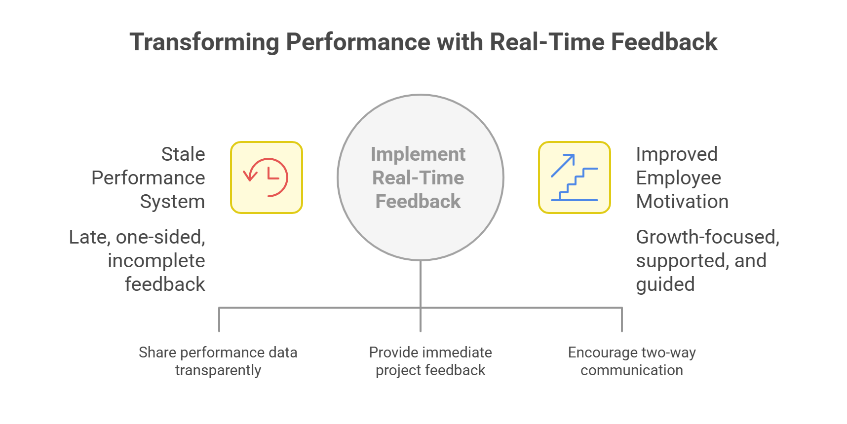 Diagram showing shift from stale feedback to improved motivation via real-time feedback.