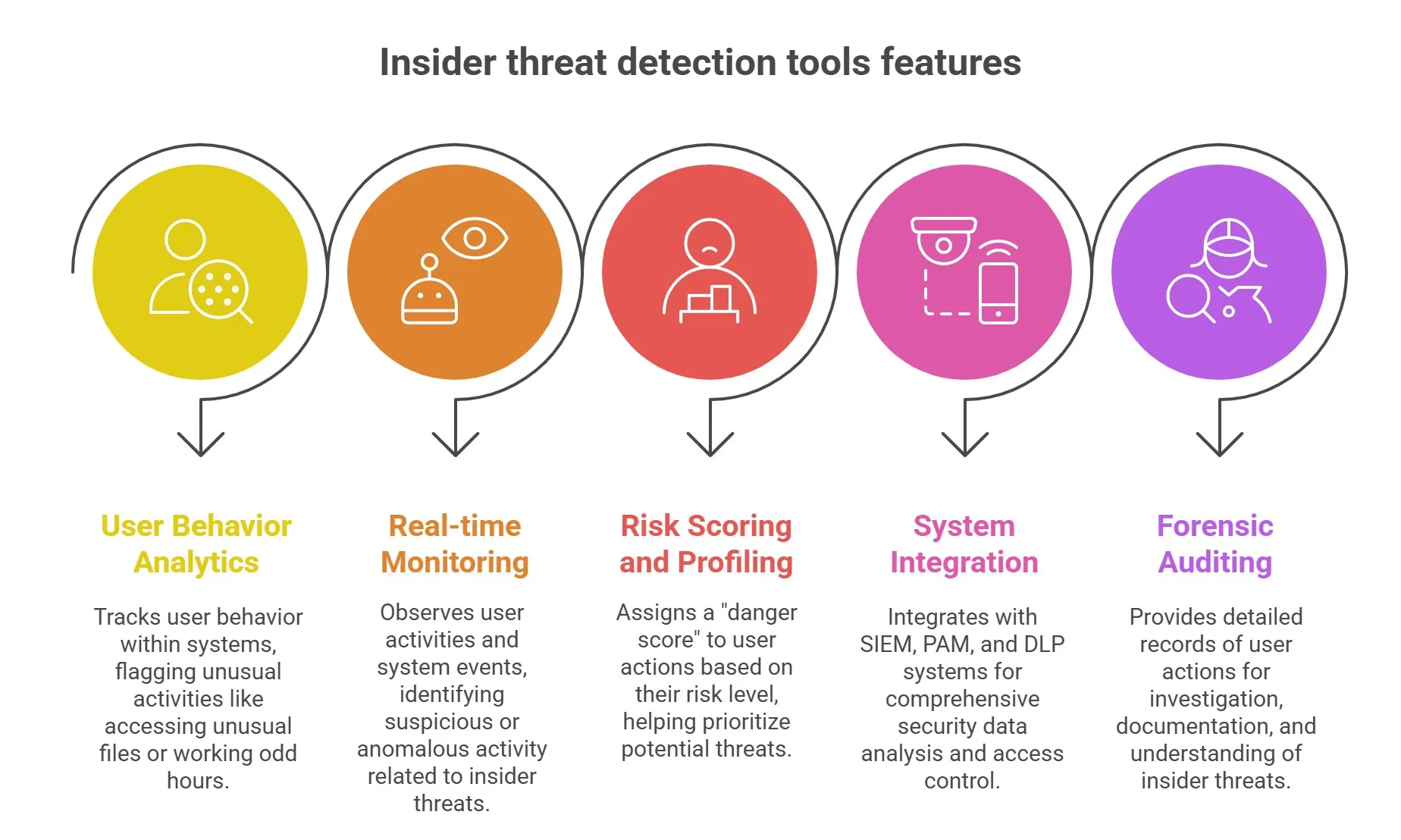 top features of insider threat detection tools.