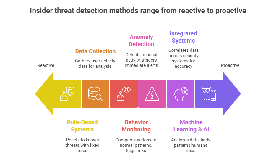 Insider threat detection methods range from reactive to proactive.