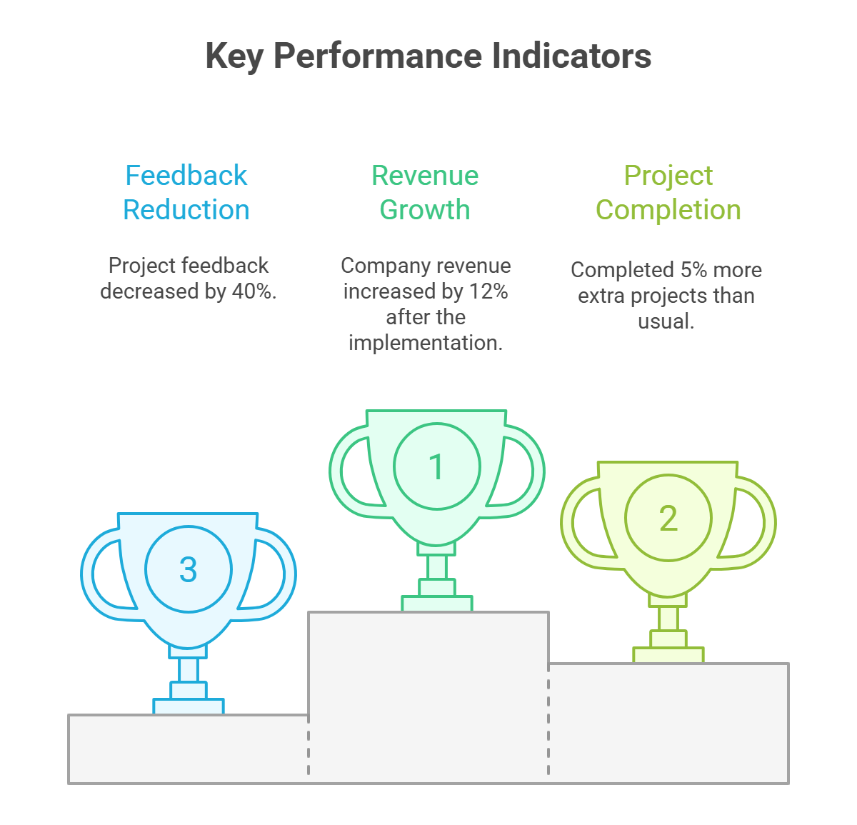 Three trophies show KPIs: revenue growth, project completion, and feedback reduction.