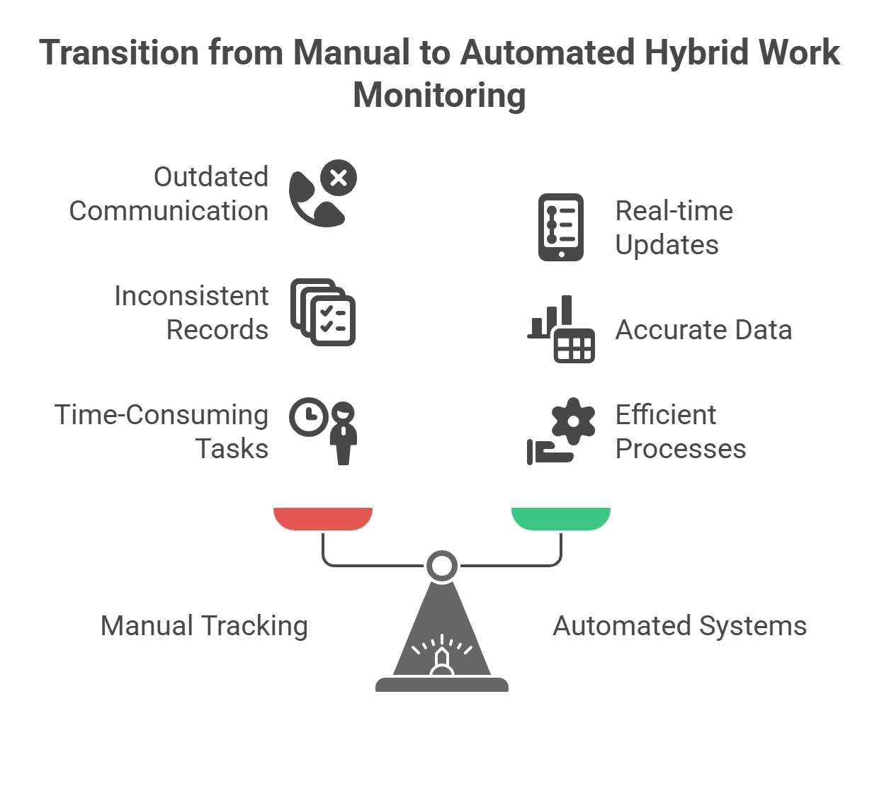 Comparing manual tracking drawbacks vs. automated system benefits in hybrid work.