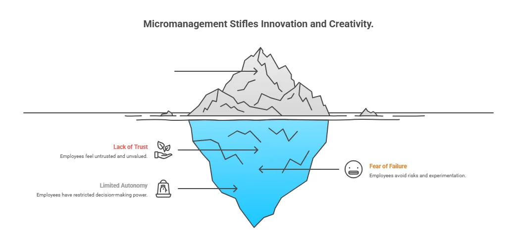 Iceberg graphic shows how micromanagement hides trust issues, fear, and limited autonomy.