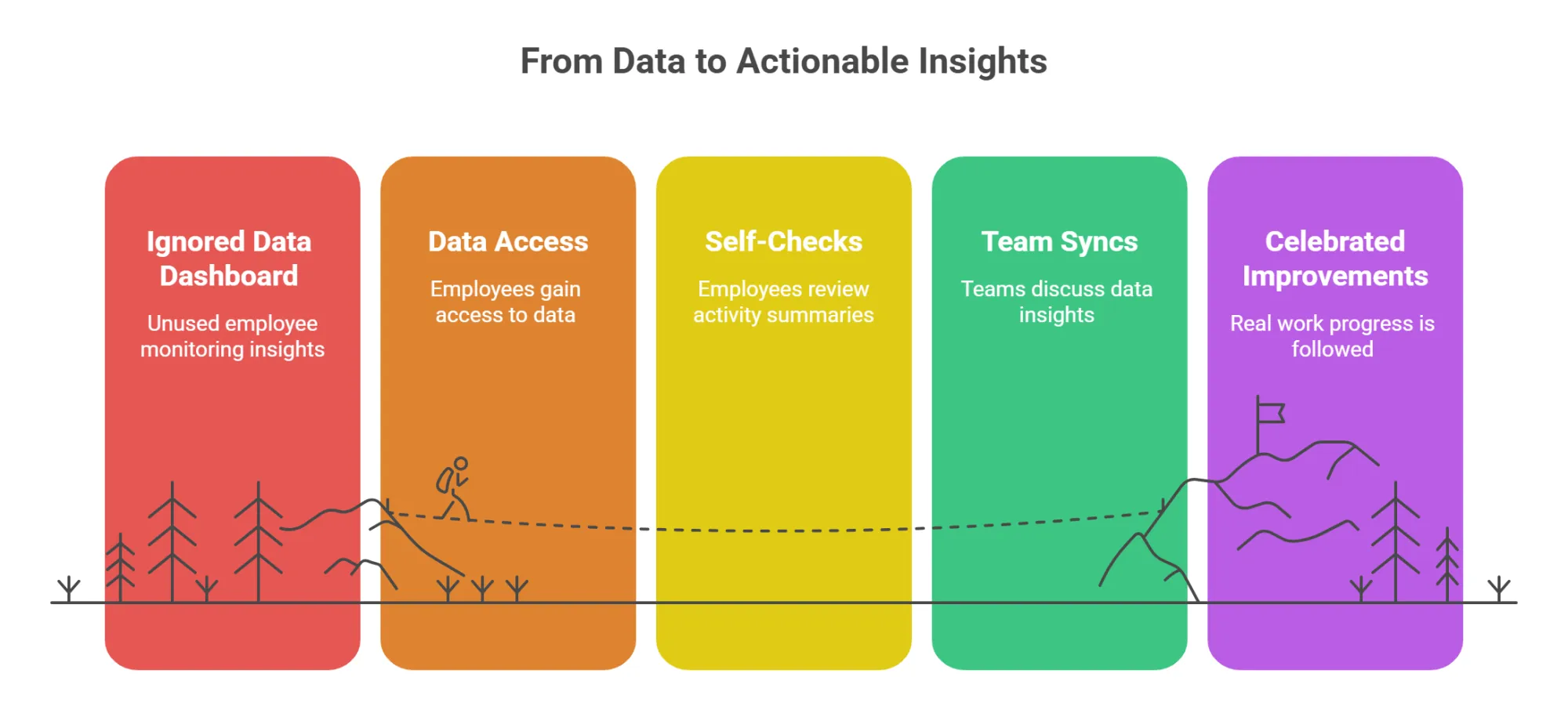 Five-stage flow from ignored data to celebrated improvements using employee insights