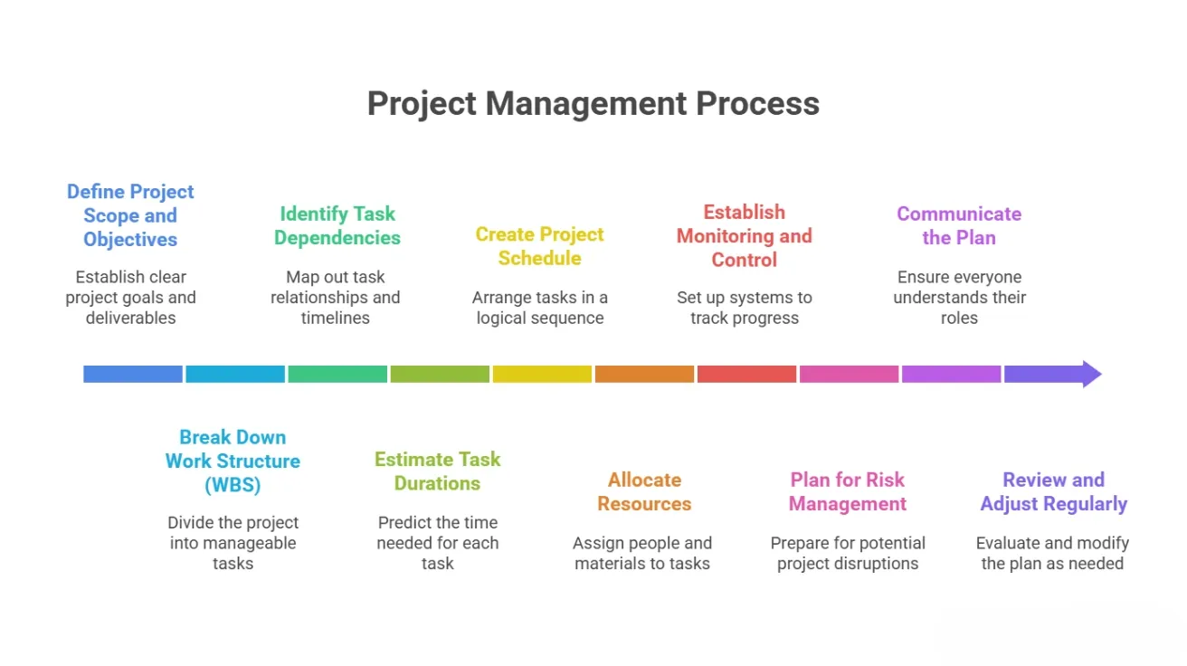 Colorful infographic showing 10 key steps in the project management process with brief summaries