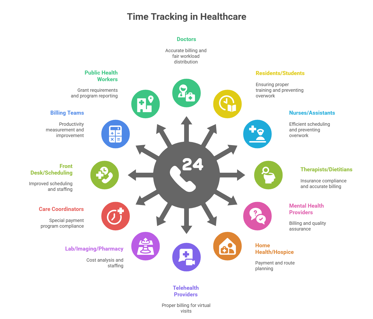 Healthcare roles impacted by time tracking, with icons and benefits.