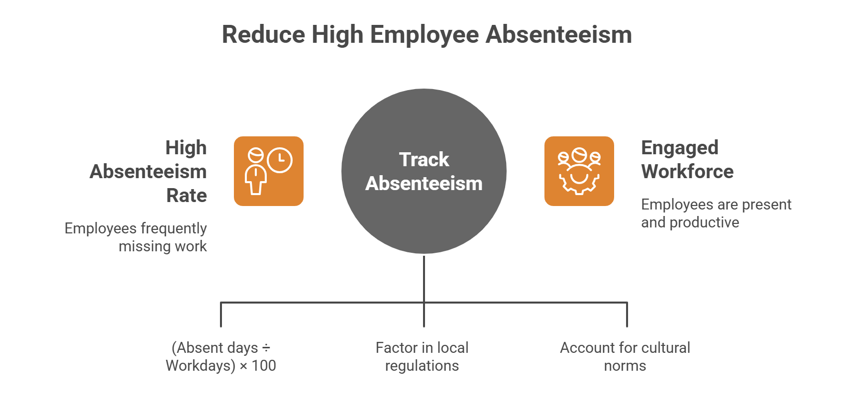 Diagram on tracking absenteeism to reduce high rates and boost employee engagement.