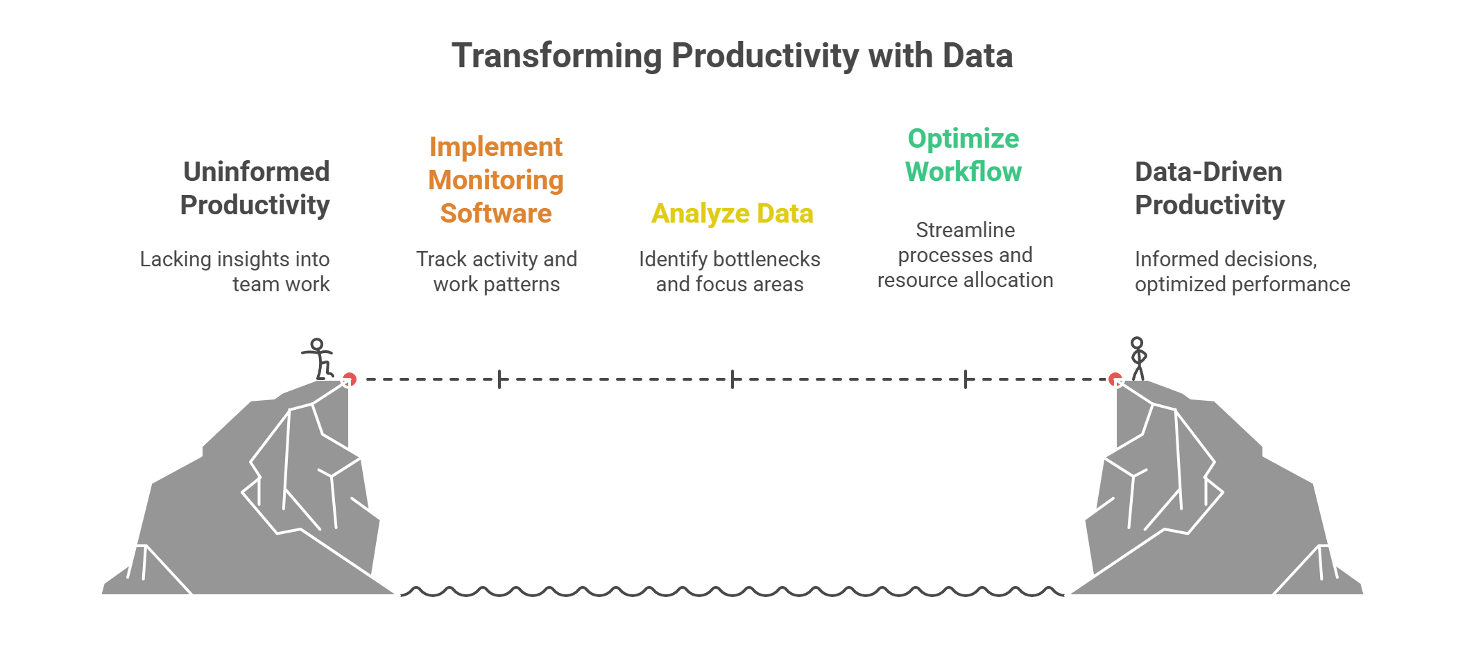 Monitoring data transforms productivity from uninformed to data-driven decisions.