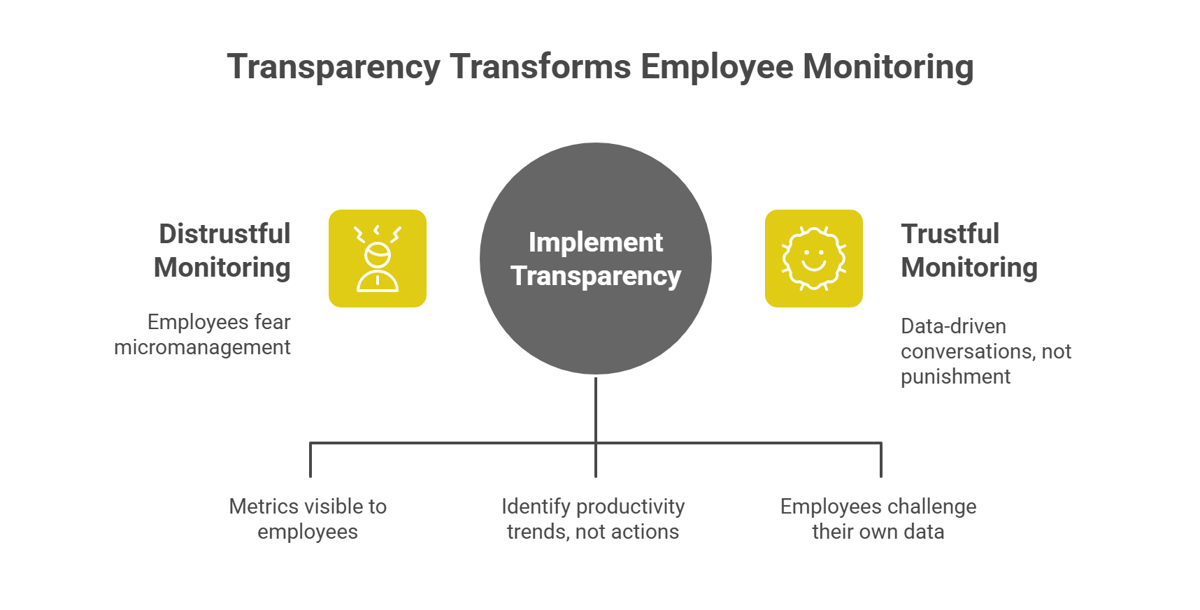 Transparency shifts employee monitoring from distrustful to trustworthy.