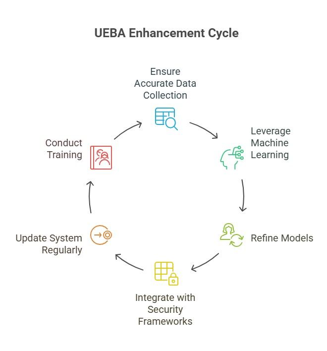 Visual representation of the UEBA enhancement cycle detailing the process of enhancement through various interconnected phases