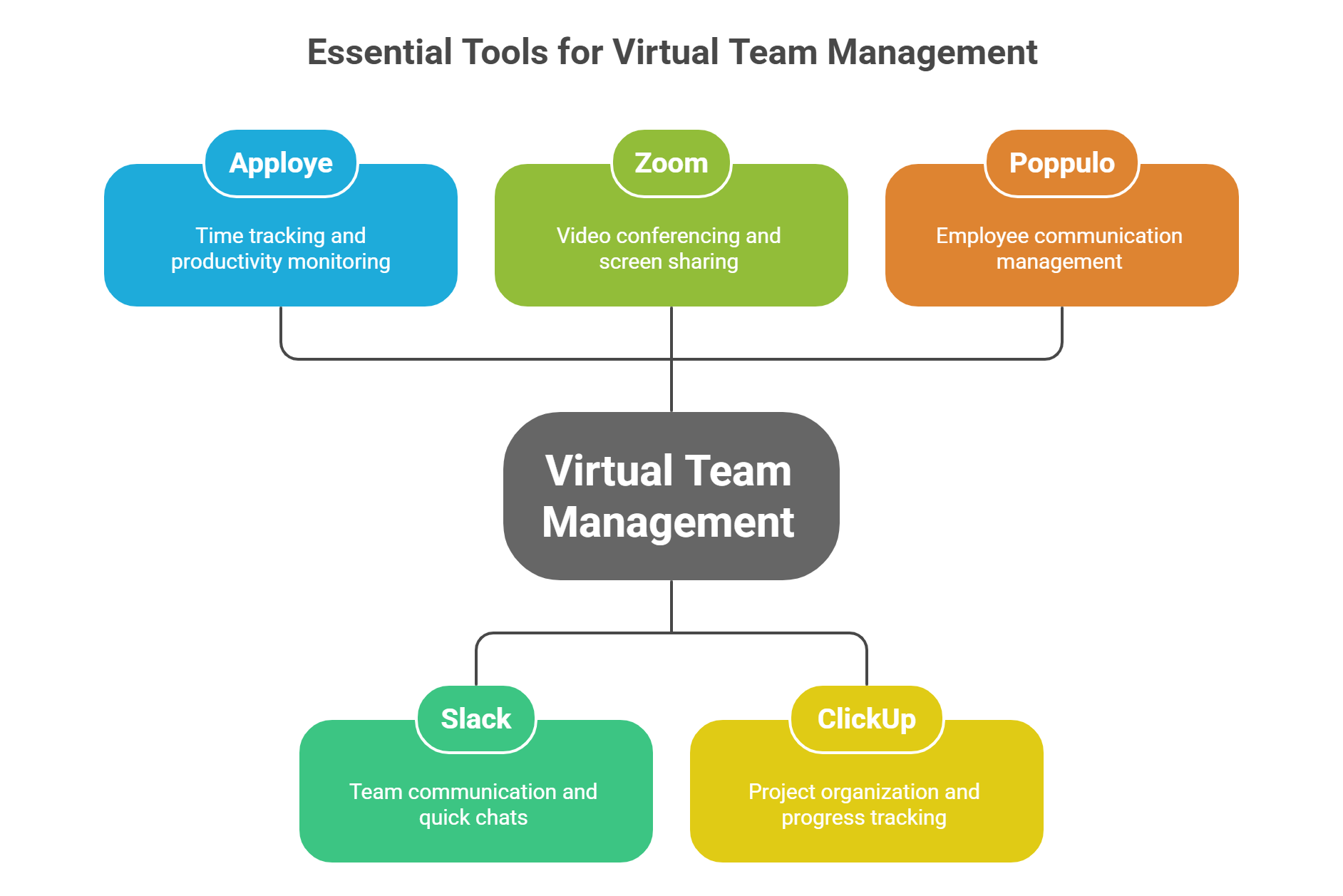 Essential tools for virtual team management, including Appoye, Zoom, Poppulo, Slack, and ClickUp.