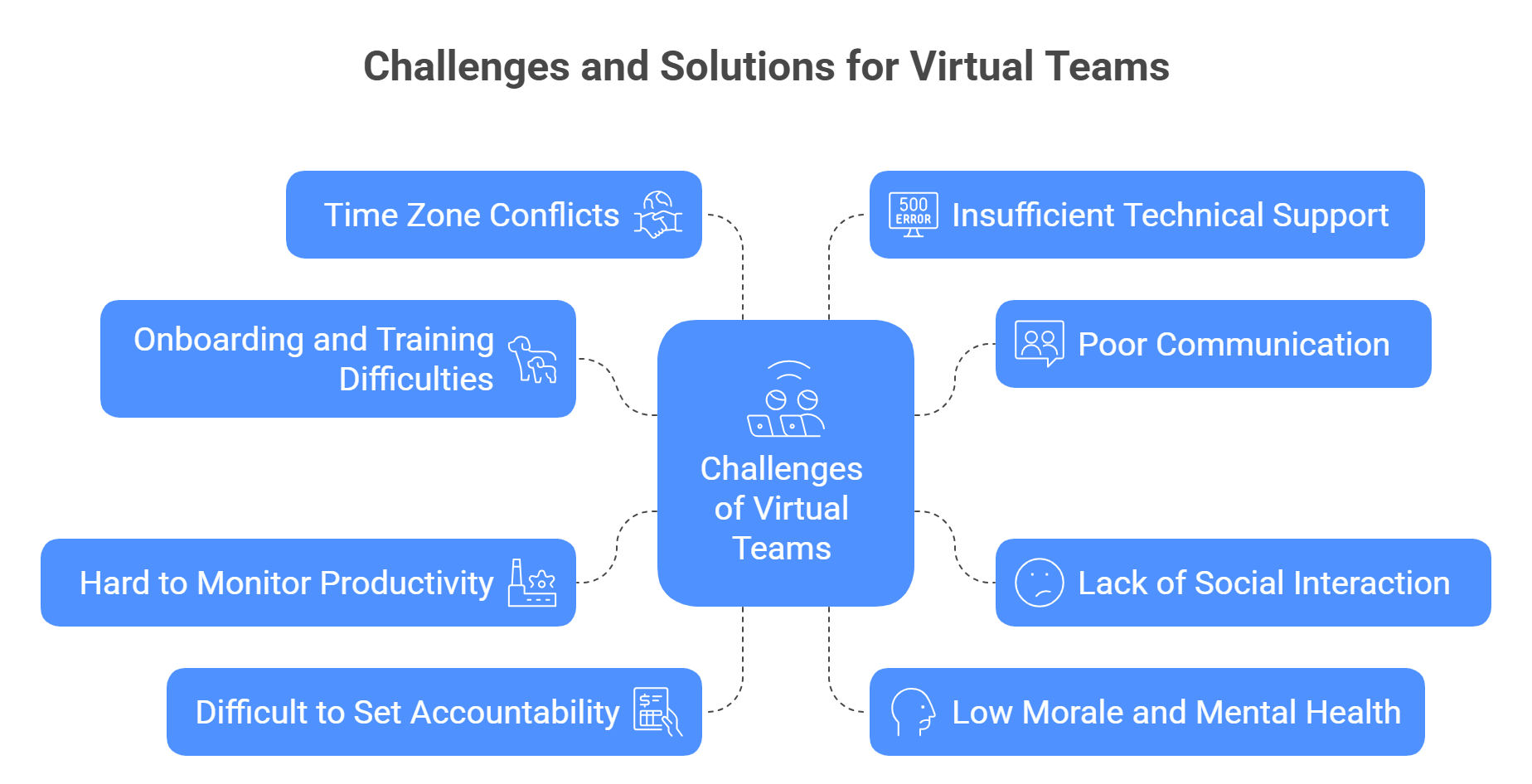 Challenges for virtual teams, including time zone conflicts, poor communication, and low morale.