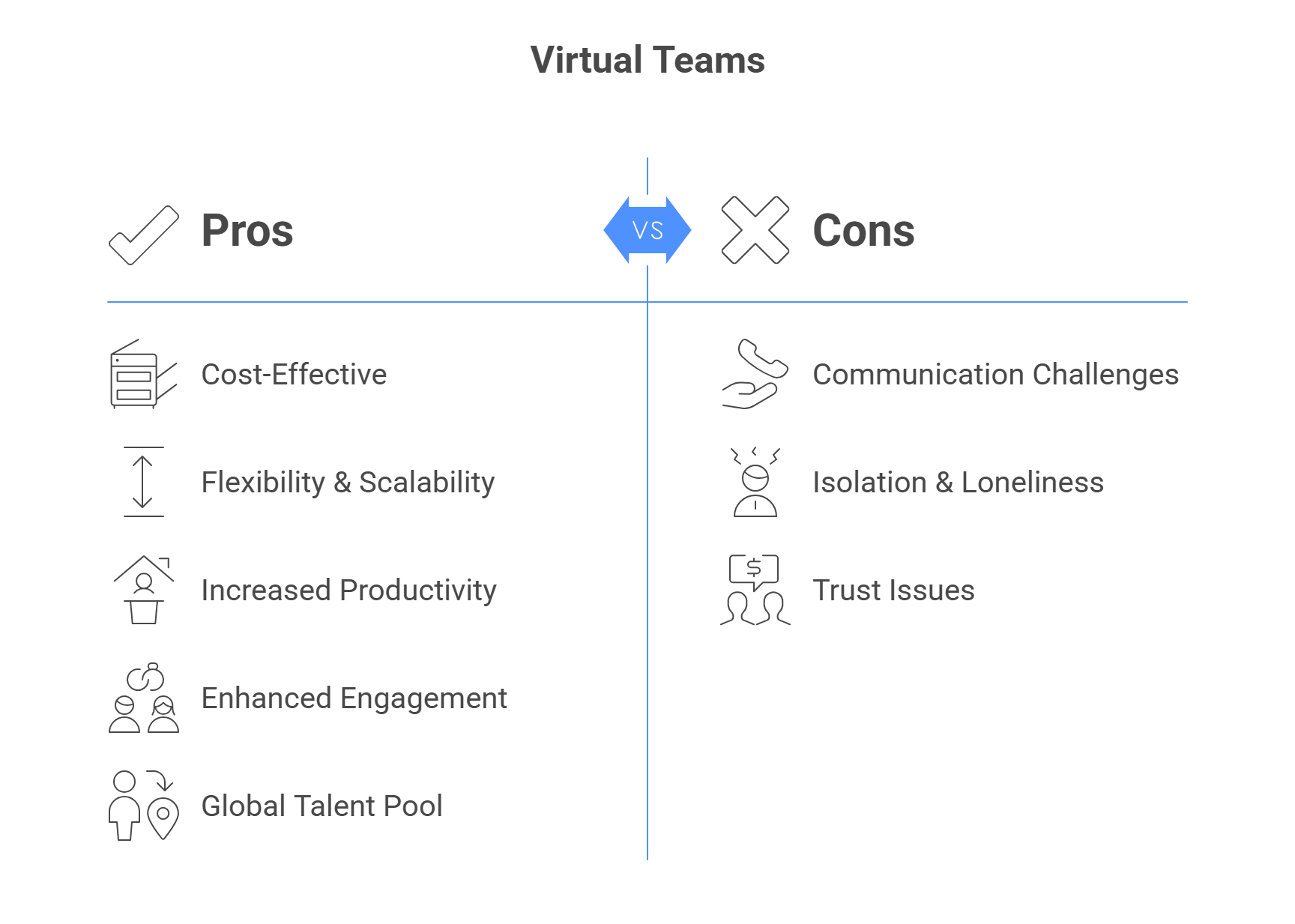  Pros and cons of virtual teams, highlighting cost, flexibility, communication, and trust issues.
