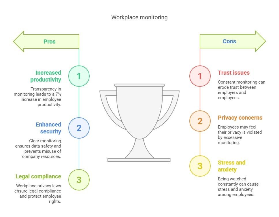 Visual guide outlining the pros and cons of workplace monitoring.
