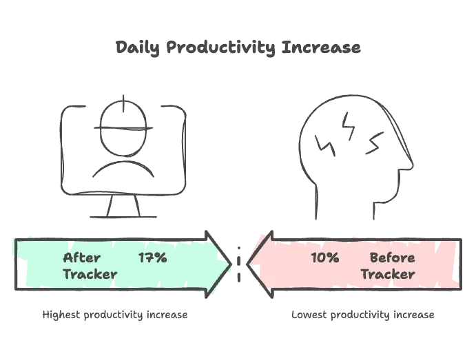 productivity comparison before and after using employee tracking tools