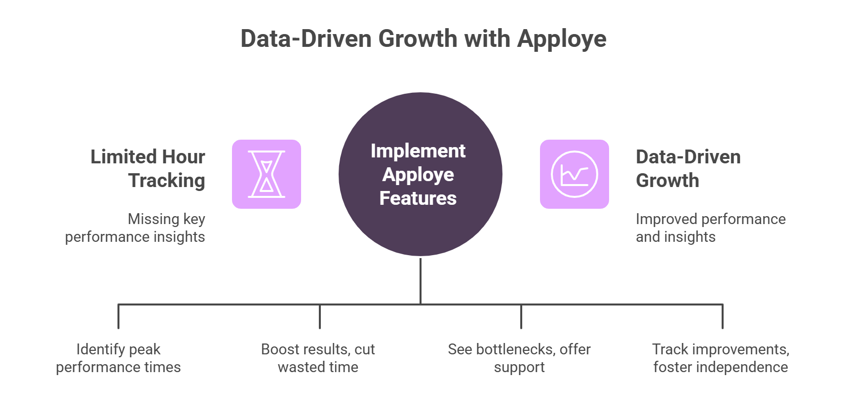 Apploye chart shows growth from limited hour tracking to data-driven insights with key benefits.