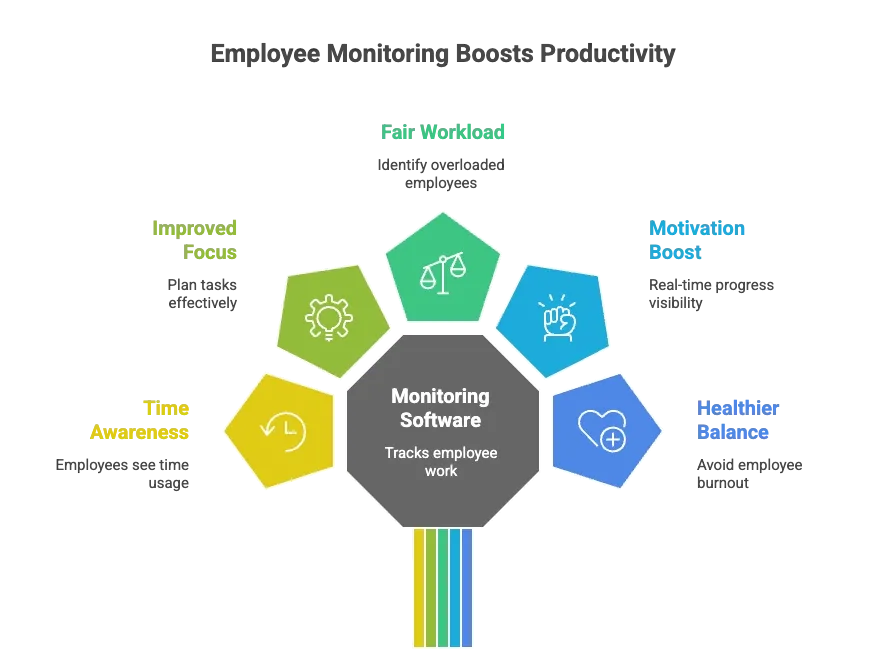 The positive effects of employee monitoring results in healthier work life balance