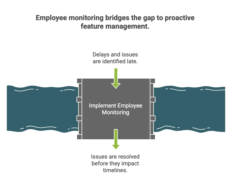 Employee monitoring solves proactive feature management