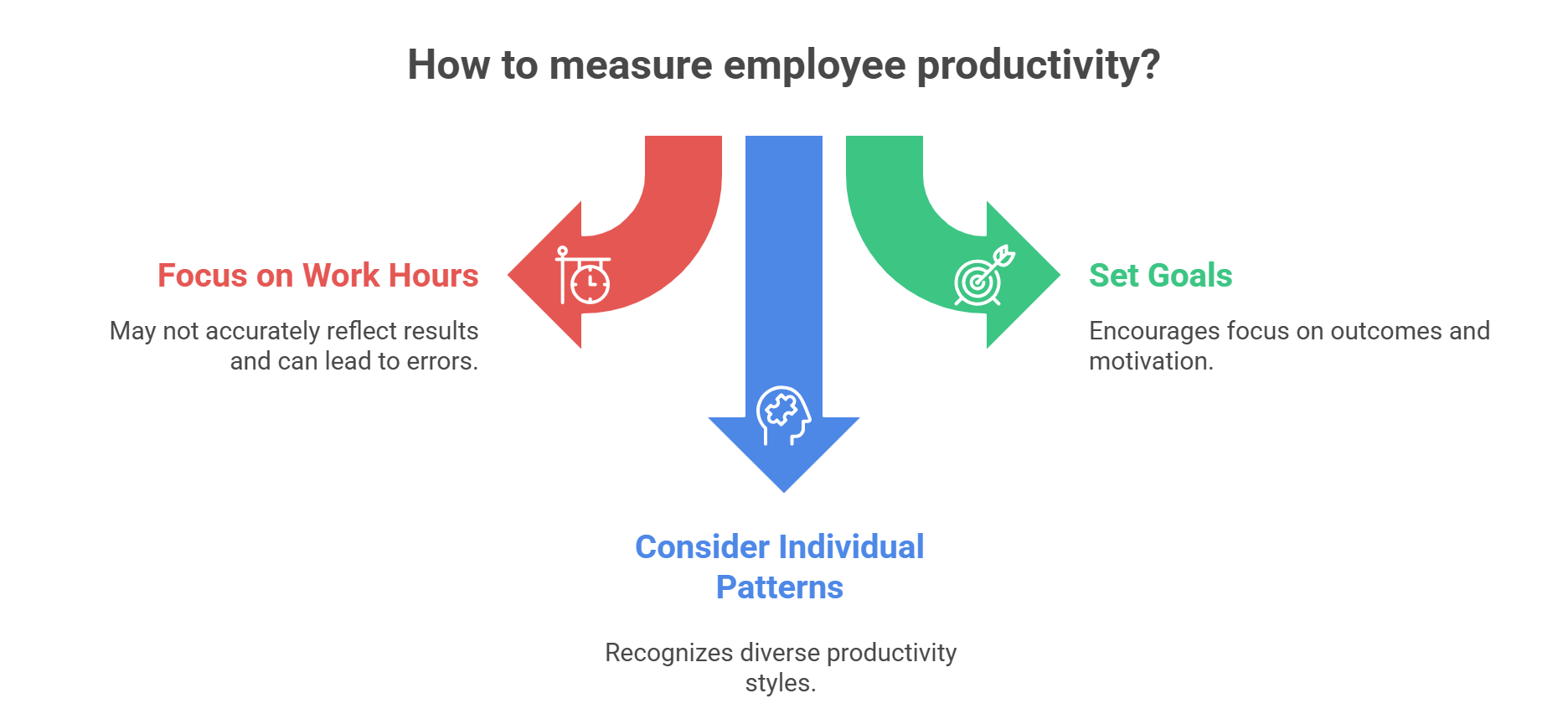 Three ways to measure employee productivity: hours, goals, and patterns.