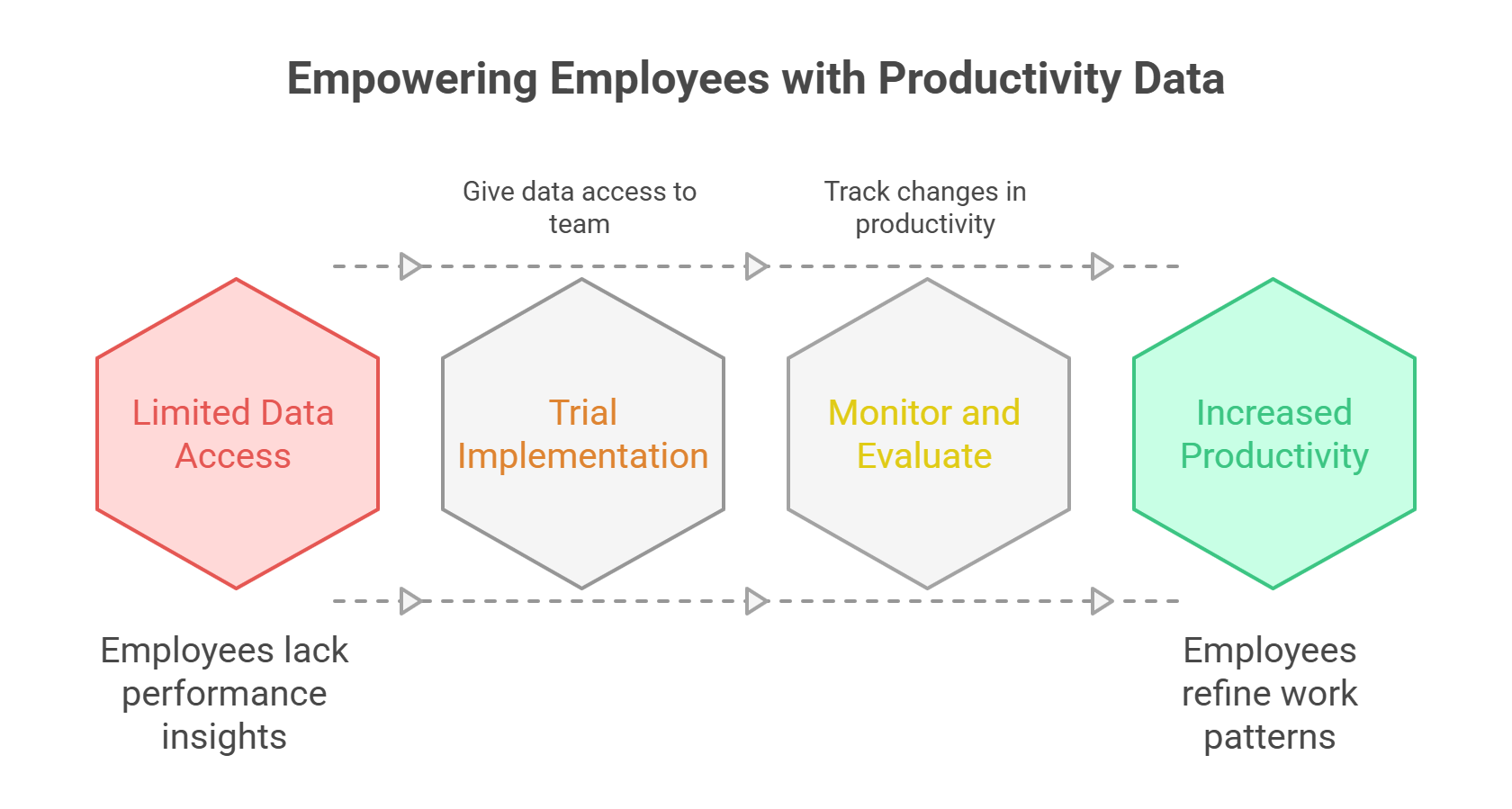 Empower employees with productivity data for improved performance.