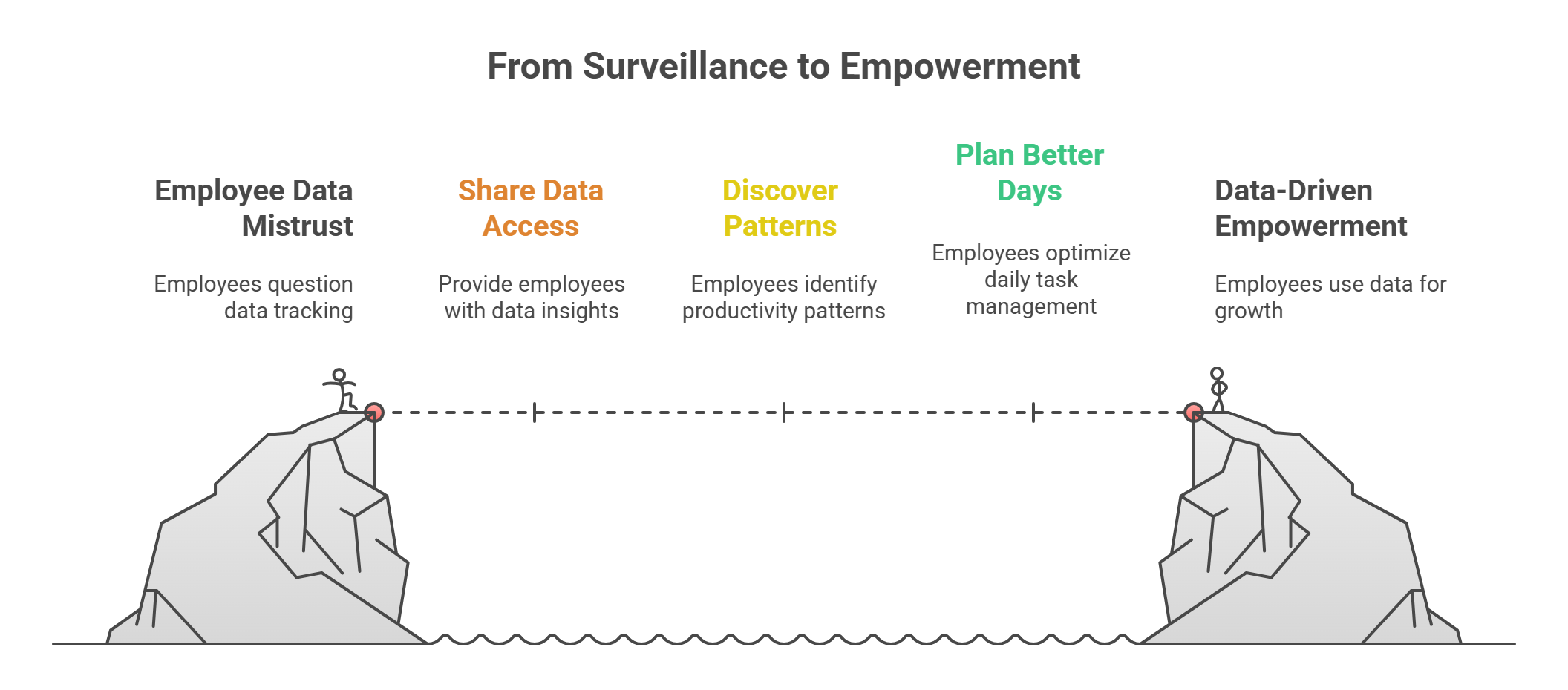 A visual path shows the employee journey from mistrusting data to empowered use of data for growth.