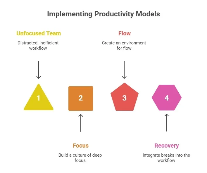  Implementation process of the 4 productivity models