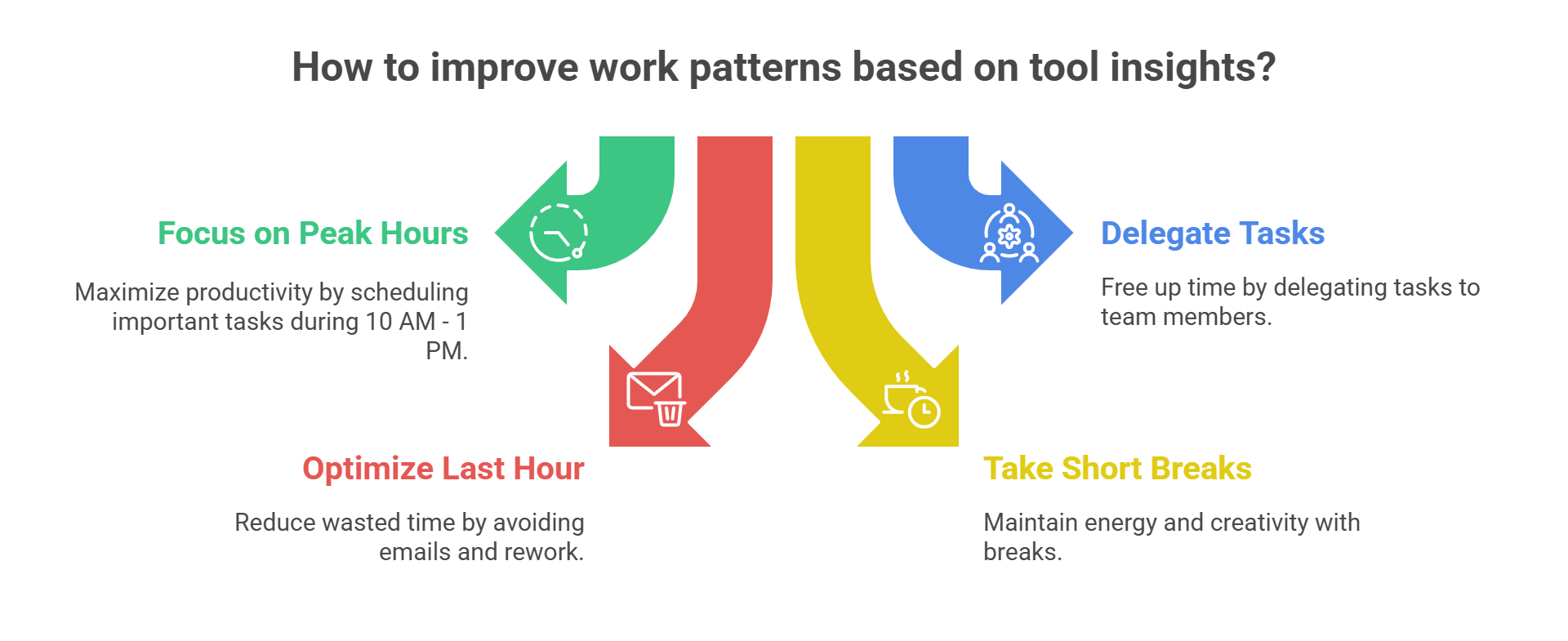 Four ways to improve work patterns: peak hours, delegation, breaks, and last hour.