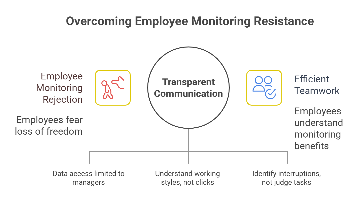 Overcome employee monitoring resistance: transparent communication and teamwork.