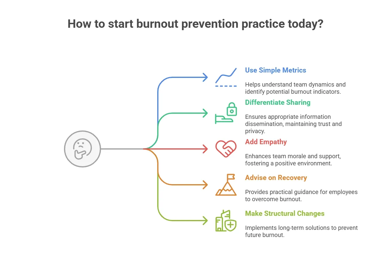 Six strategies to begin burnout prevention in the workplace.