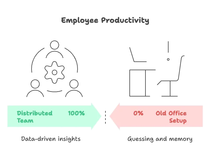 Employee productivity increase with distributed teams