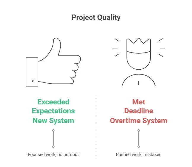 Project quality is preferred over quantity