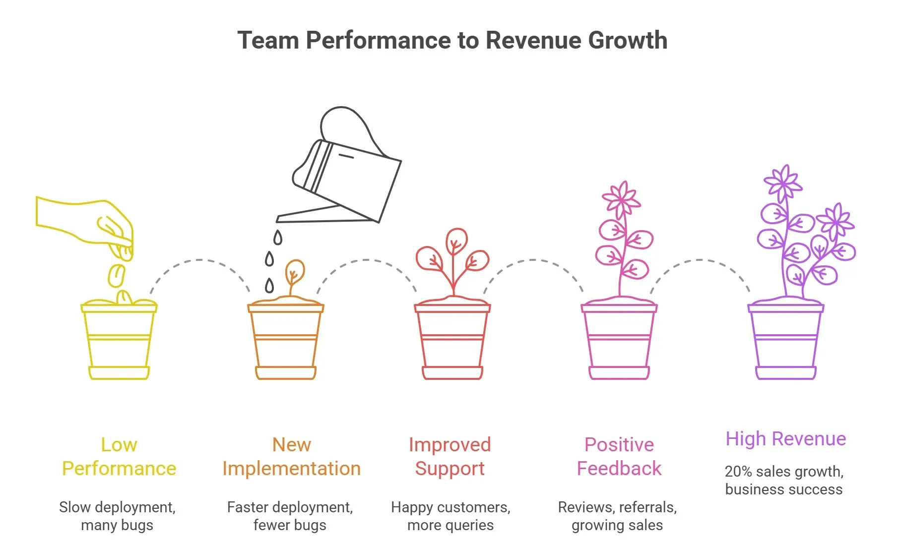 Plant stages show team progress from low performance to high revenue through growth steps